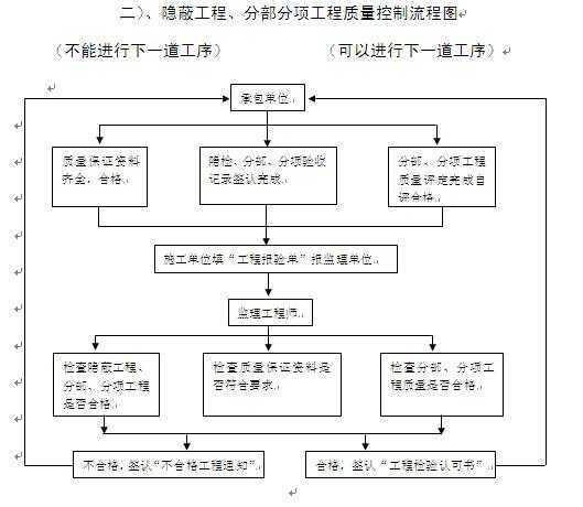 ĳ����ҽԺ������������סլ¥���̼���ʵʩϸ��