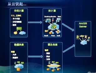 ArcGIS Server10.1ӿ