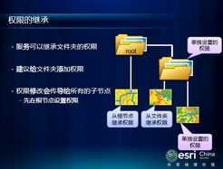 ιȫArcGIS ServerӦ