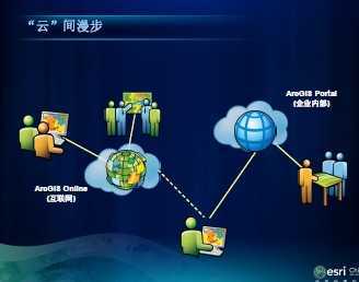 ArcGISƶGIS