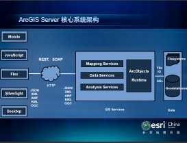 ʹArcGIS Server REST API