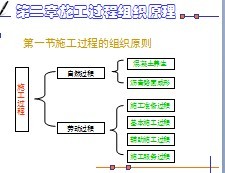 ʩ��������֯ԭ��