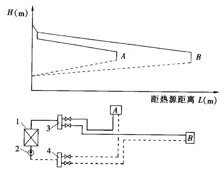 图5-9 方案一及水压图
1—热网加热器;2—热网循环水泵
3—分水器;4—集水器
图5-9 方案一及水压图
1—热网加热器;2—热网循环水泵
3—分水器;4—集水器