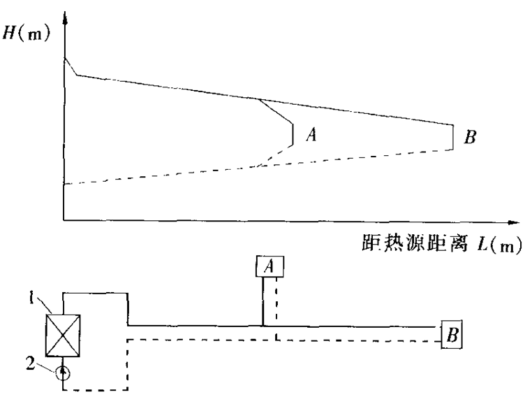 图5-10 方案二及水压图
1—热闷加热器;2—热网循环水泵 图5-10 方案二及水压图
1—热闷加热器;2—热网循环水泵