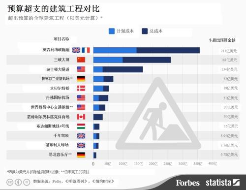 预算超支的建筑工程对比.jpg