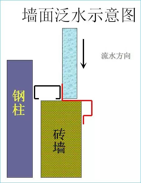 相见恨晚!超详细的钢结构包边系统(图文并茂)!_43 相见恨晚!超详细的钢结构包边系统(图文并茂)!_43