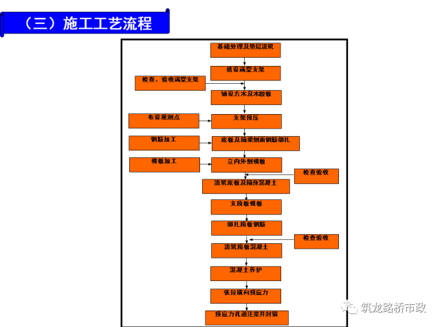 桥梁工程现浇箱梁施工经典解析,收藏!_5 桥梁工程现浇箱梁施工经典解析,收藏!_5