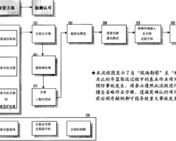 �綯������װ���ר��ʩ������