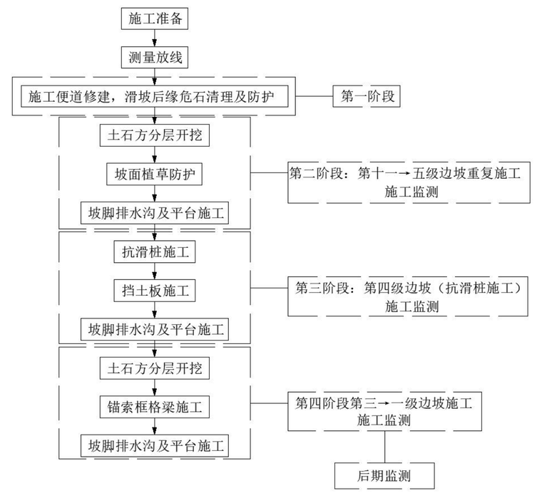 高速公路滑坡治理工程专项施工方案119页