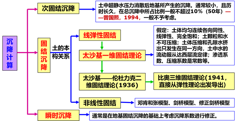 道路软土地基技术培训讲义252页PPT