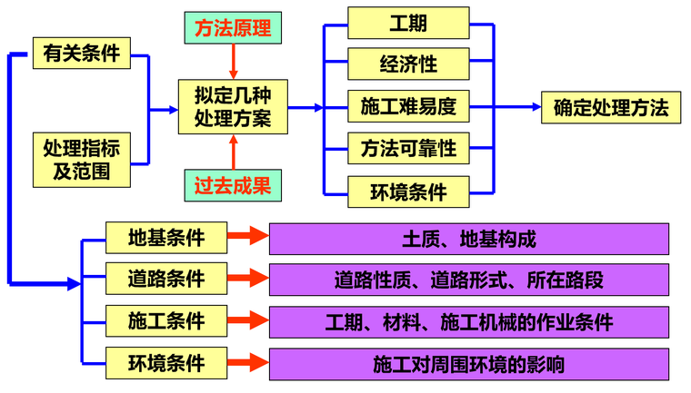 道路软土地基技术培训讲义252页PPT