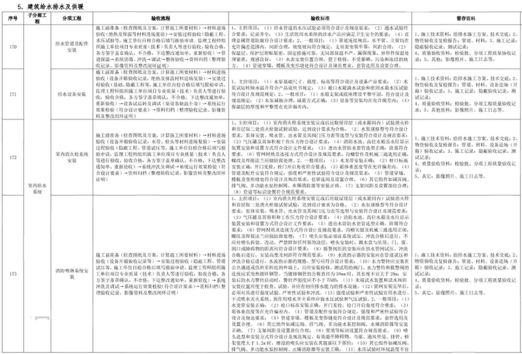 中建工程全过程验收指引(2025年,134页)