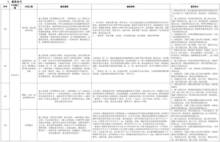 中建工程全过程验收指引(2025年,134页)