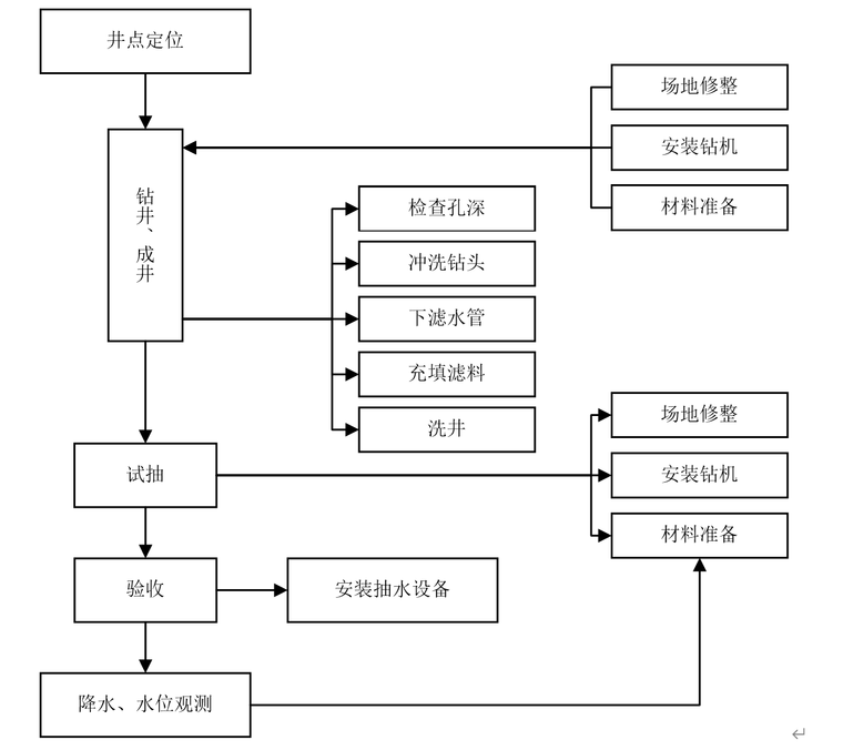 地下综合管廊PPP项目施工组织设计281页