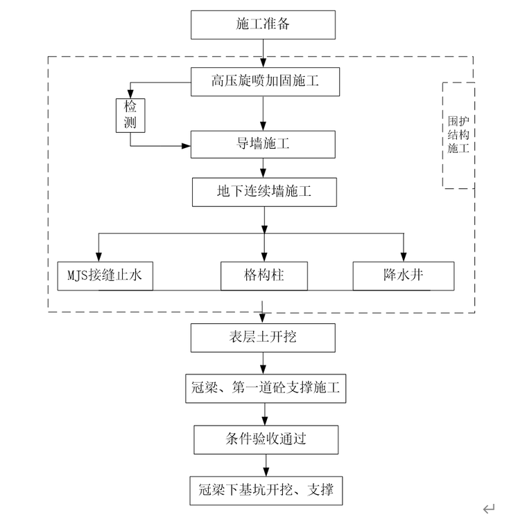 地铁车站基坑开挖及支护安全施工方案153页