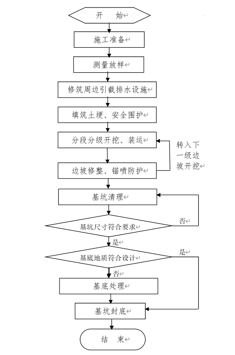 交通枢纽地铁车站实施性施工组织设计